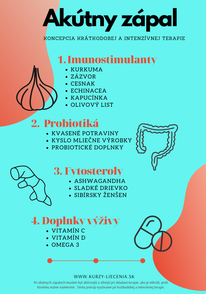 Akútny zápal - krátkodobá intenzívna terapia s imunostimulantmi, probiotikami, fytosterolmi a výživovými doplnkami na podporu imunity.
