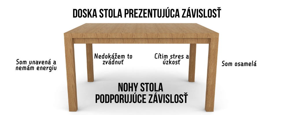Grafická vizualizácia závislosti – stôl symbolizuje závislosť, jeho nohy predstavujúce podporujúce emócie ako únava, stres, úzkosť, osamelosť a pocit bezmocnosti. Obrázok názorne znázorňuje, ako emócie udržiavajú závislosť pri živote.