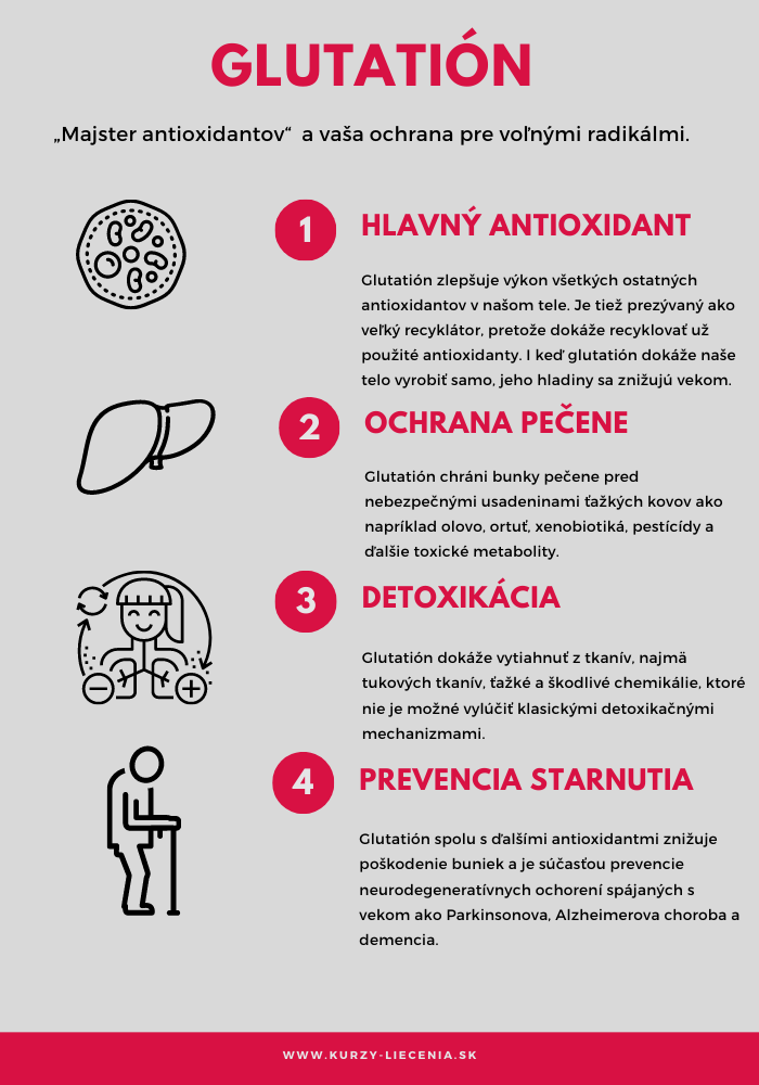 Infografika o glutatióne s podnadpisom 'Majster antioxidantov' a štyrmi hlavnými výhodami: Hlavný antioxidant, Ochrana pečene, Detoxikácia a Prevencia starnutia. Obrázok obsahuje grafické ikony a textové popisy jednotlivých výhod glutatiónu.