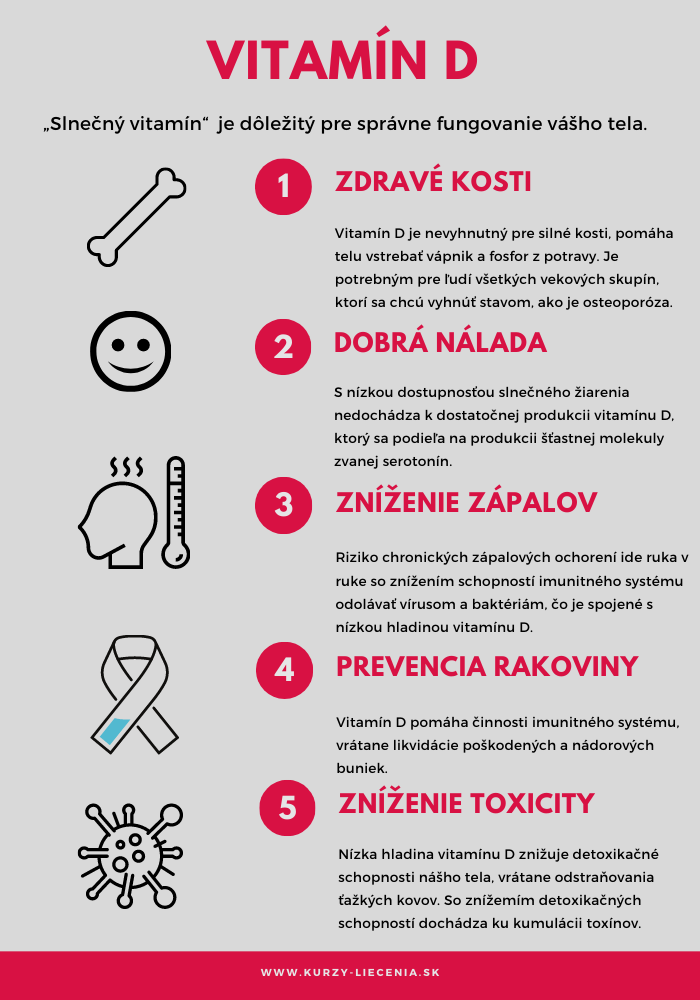 Infografika znázorňujúca hlavné výhody vitamínu D pre zdravie vrátane zdravých kostí, dobrej nálady, zníženia zápalov, prevencie rakoviny a zníženia toxicity. Zdroj: kurzy-liecenia.sk.